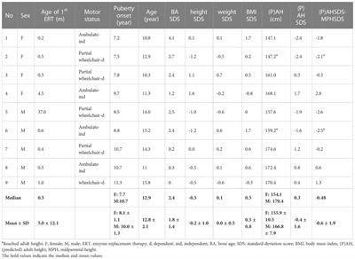 Precocious puberty in patients with Pompe disease